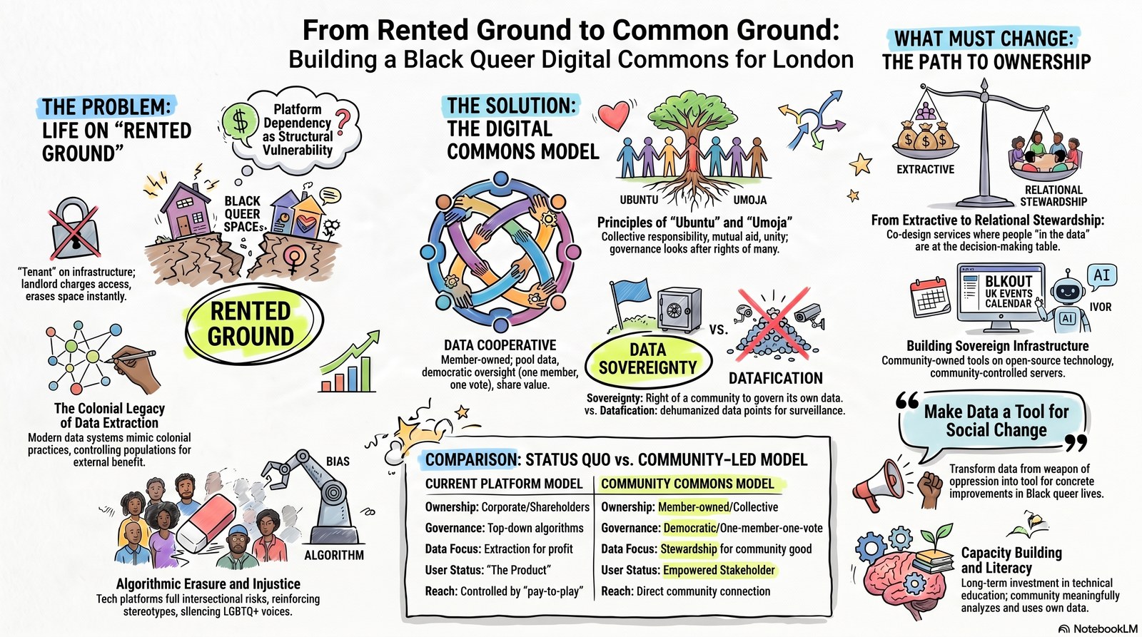 From Rented Ground to Common Ground: Building a Black Queer Digital Commons. Three-column infographic comparing platform dependency, the digital commons solution built on Ubuntu and Umoja principles, and the path to community ownership.